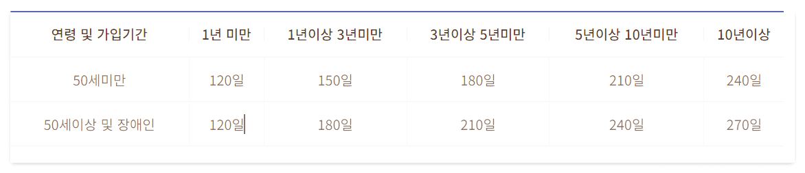 실업급여 조건, 신청방법 과 수급기간