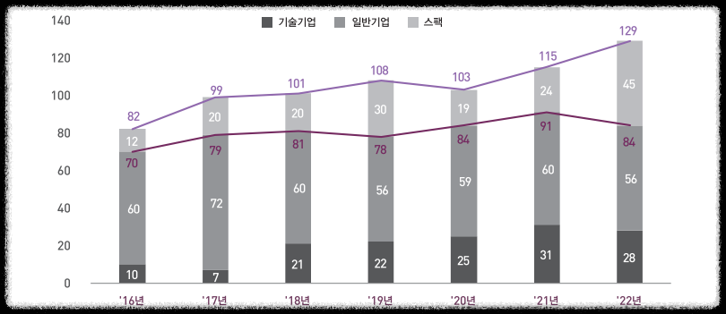  2022년도 코스닥시장 신규상장 현황 및 주요 특징