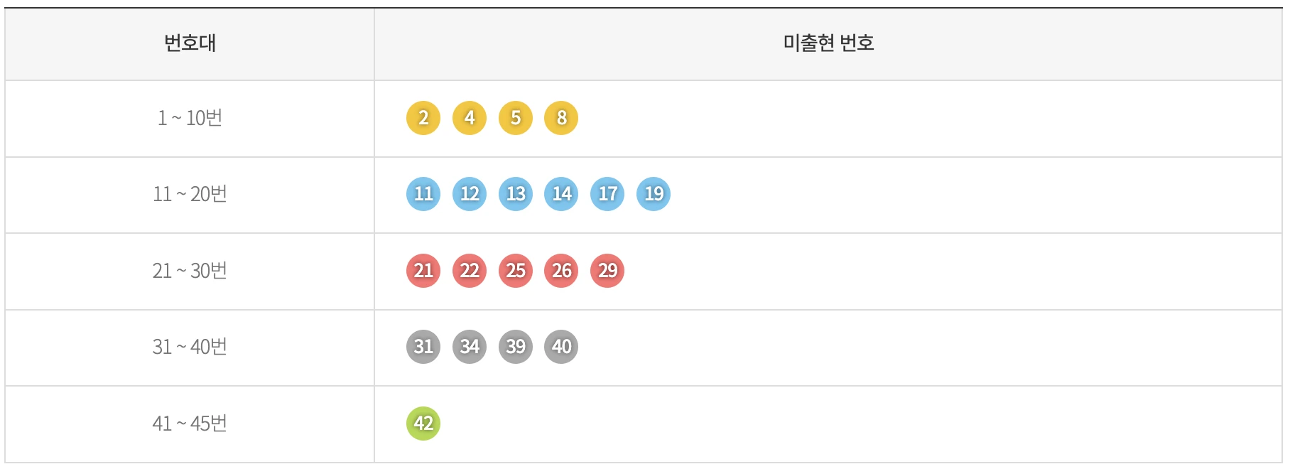 이번주 로또 1등 예상번호