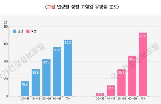  고혈압 VS 저혈압: 더 위험한 혈압 이상은?