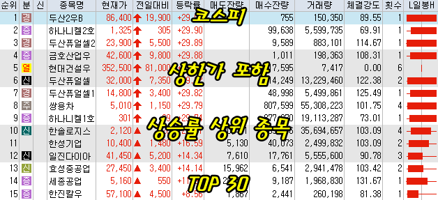  6월23일 코스피/코스닥 상한가 포함 상승률 상위 종목 TOP 30