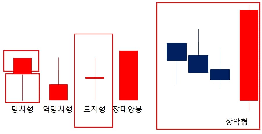 여러 캔들 유형 망치형&#44; 도지형&#44; 장대양봉&#44; 장악형 등