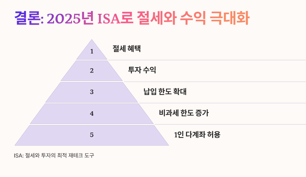2025년 개정된 ISA 계좌로 절세 + 수익을 극대화하자!