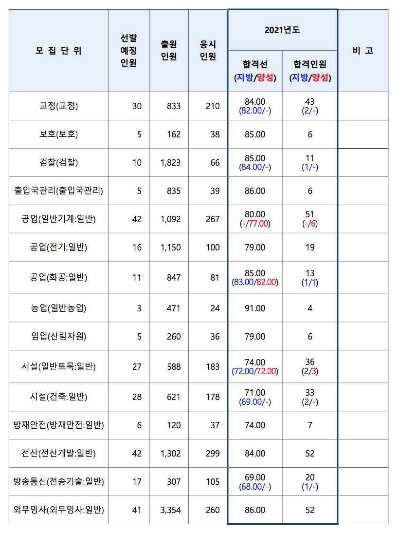 7급 전산직 공무원 시험과목 자격증 합격선 정리(국가직, 지방직) - 금융사전 7급 전산직 공무원 시험과목 자격증 합격선 정리(국가직, 지방직) - 금융사전