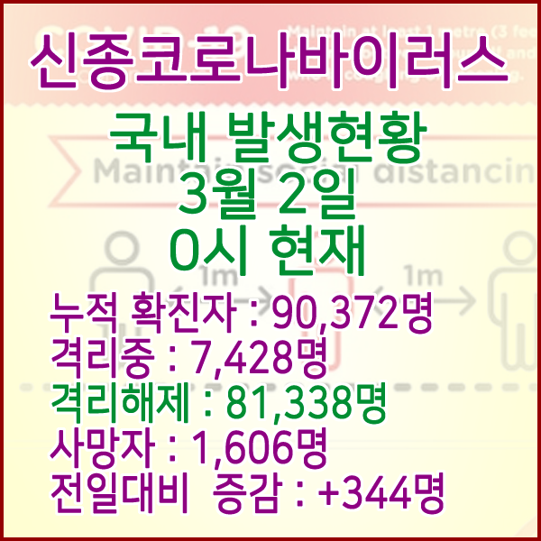  코로나19(코로나바이러스) 3월 2일 0시 국내(해외포함) 발병 90,372명 / 81,338명 완치 격리해제 / 사망자 1,606명