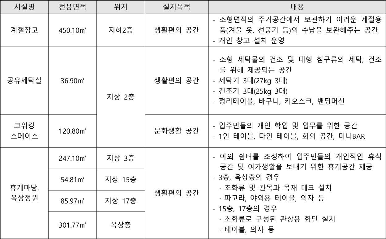 고려대역-리스트안암-커뮤니티시설