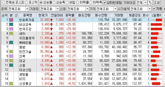  4월14일 코스피 코스닥 상한가 포함 상승률 상위 종목 TOP 100