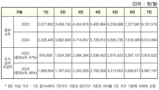 주거급여-신청자격-소득기준