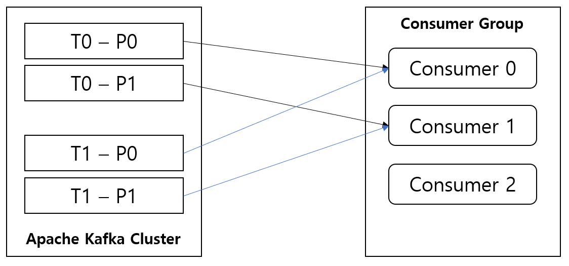 [Kafka] Partition Assignment Strategy DevLogs