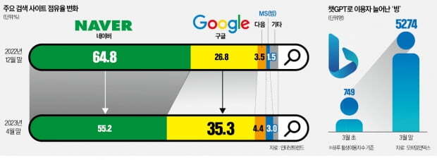 [전략] 챗GPT, 네이버 검색률 60% -> 50%대로 하락 (2023.5.23)