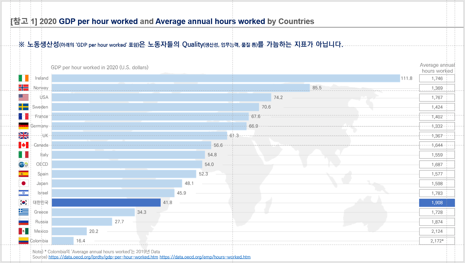  OECD 국가별 시간당 노동생산성 vs. 연평균 노동시간(근로시간), 국가별  연평균 노동시간 추세 2008-2020