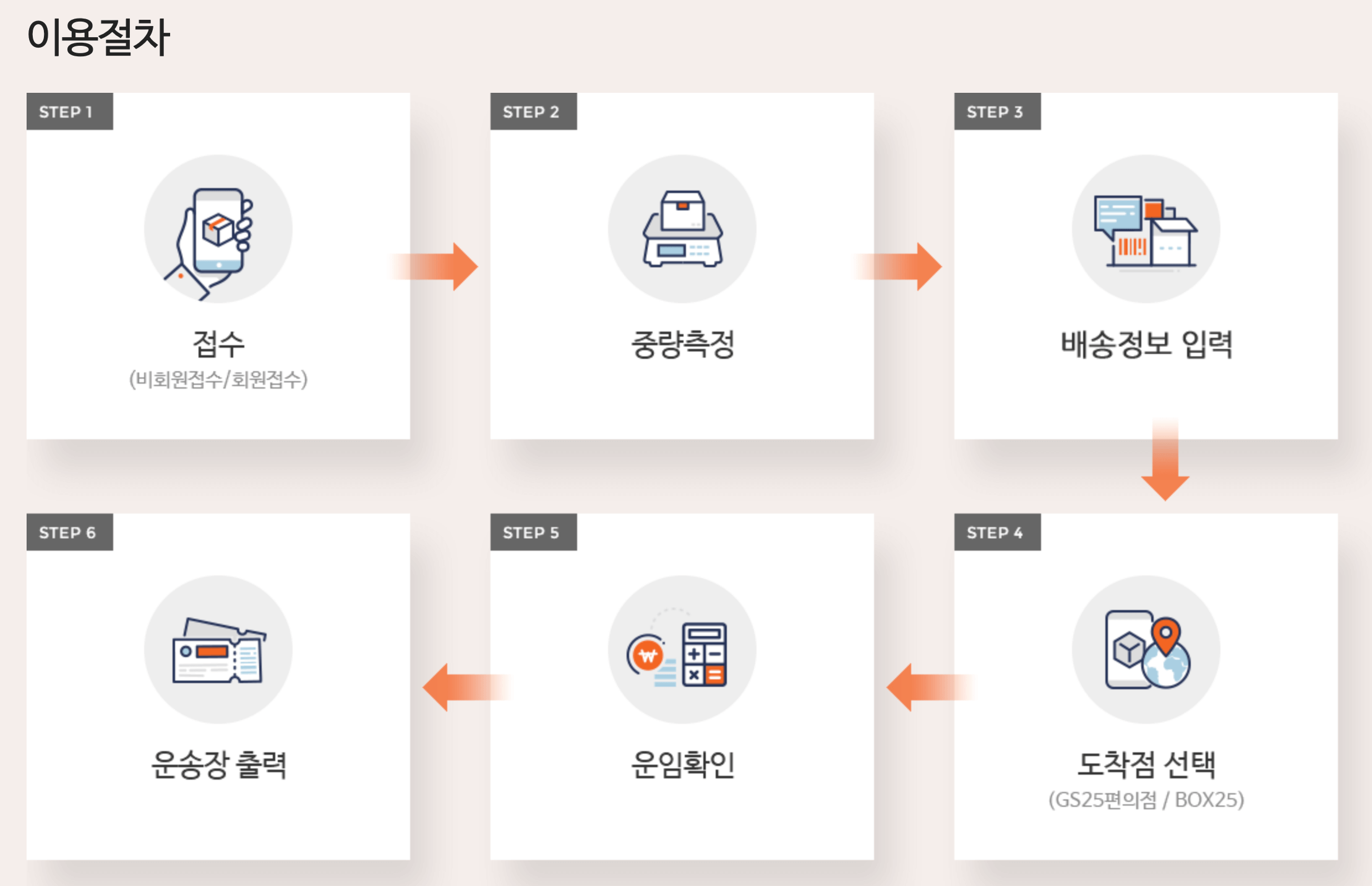 반값택배-이용절차