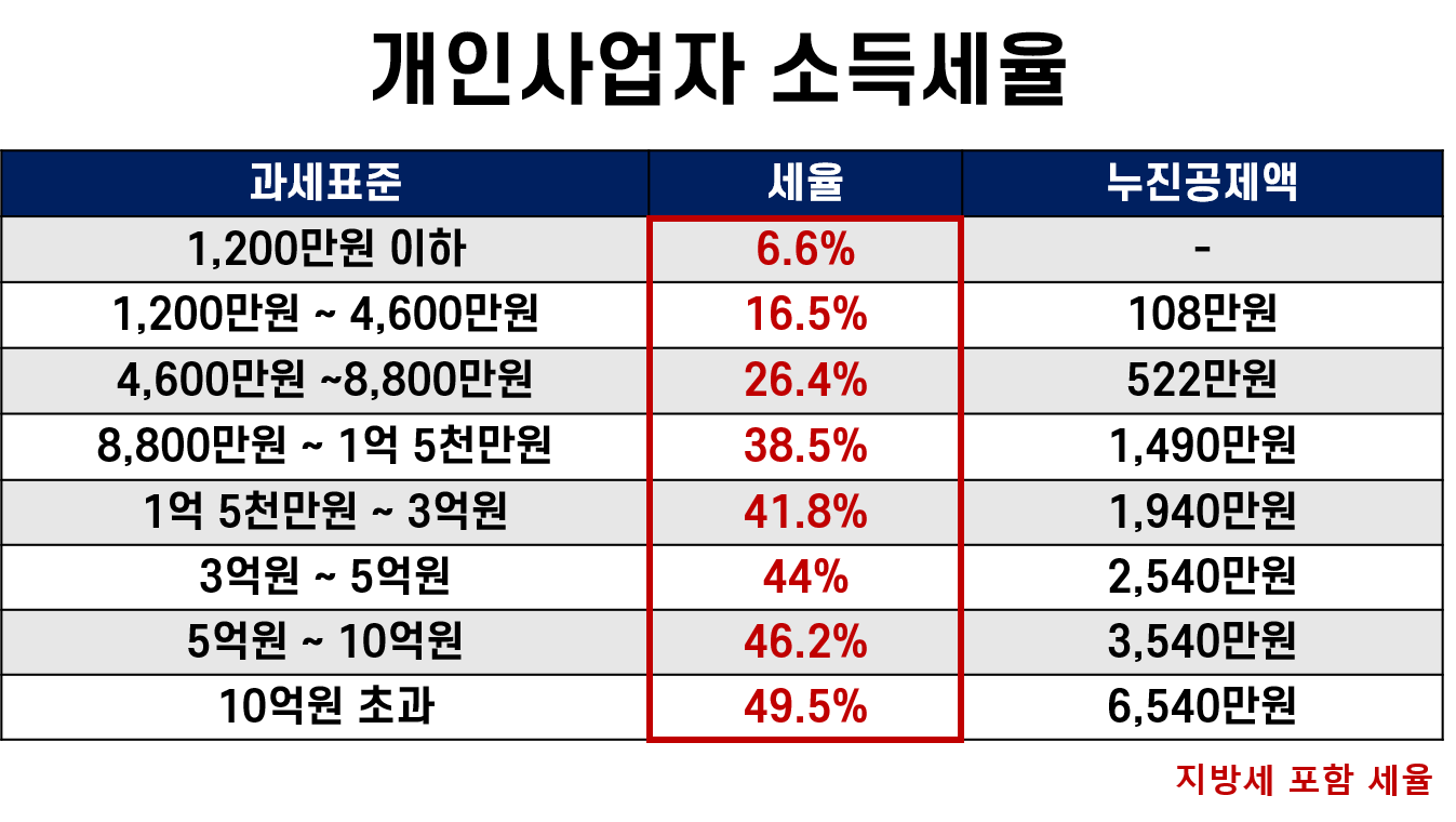 종합소득세 신고기간,종합소득세율,종합소득세율 신고,종합소득세 신고, 소득공제형 채권