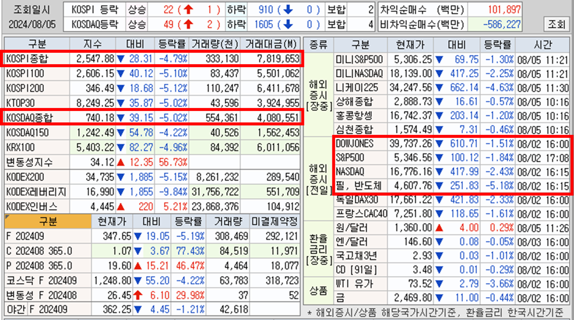 8월-5일-11시30분-기준-주식시황