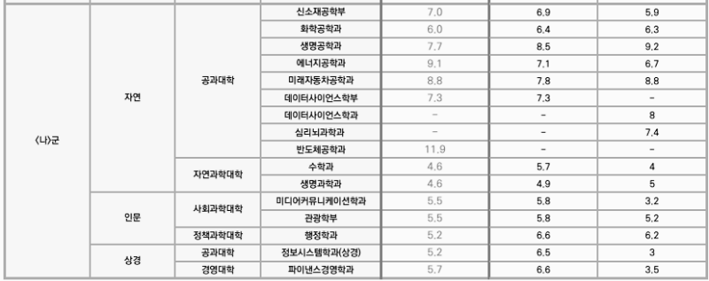 한양대 정시등급: 경쟁률 - 3