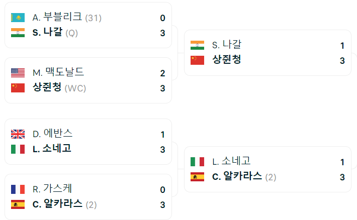 2024 호주오픈 2라운드(64강) 결과