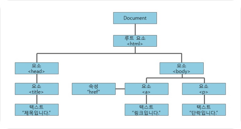 문서객체모델