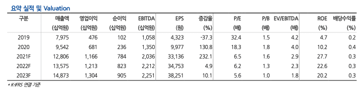 LG이노텍 실적