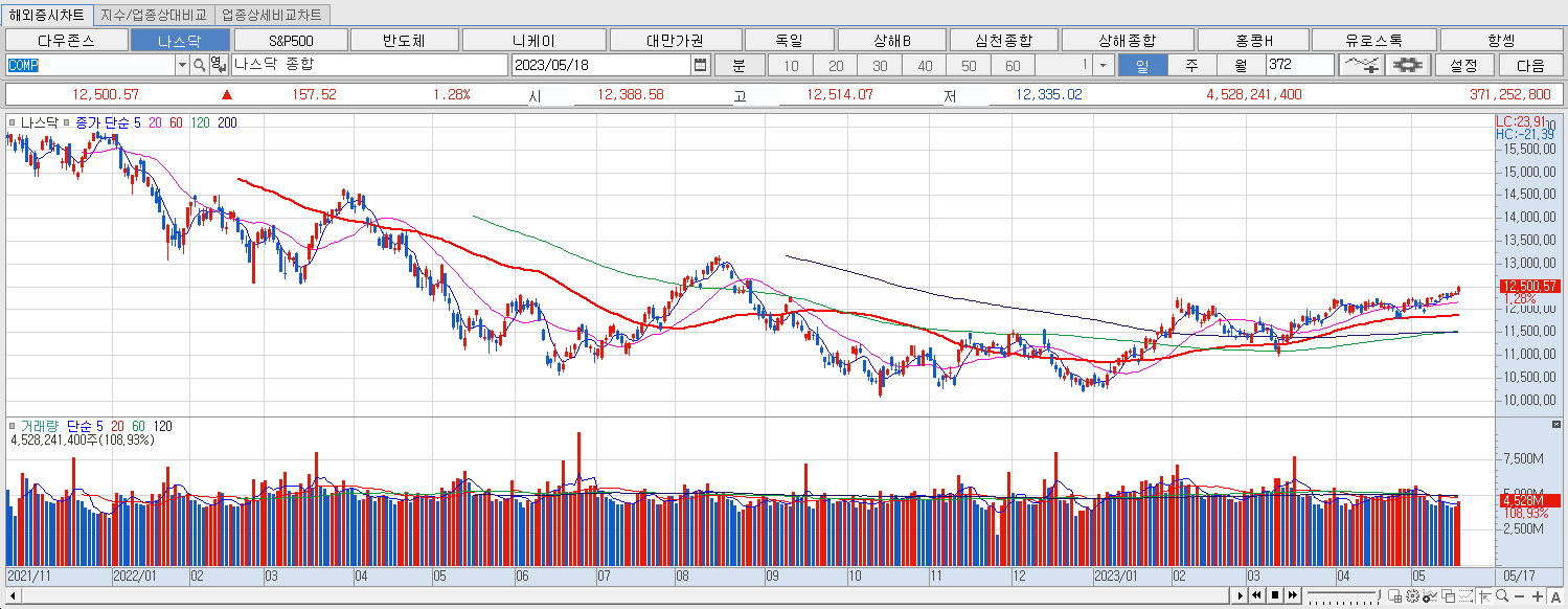 5.18 나스닥 마감챠트