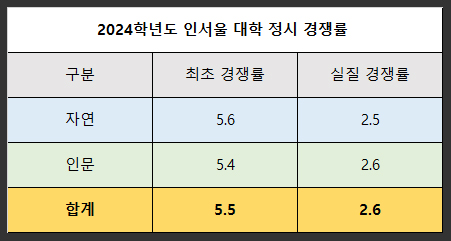 2024학년도-인서울-대학-정시-실질-경쟁률-인문-자연