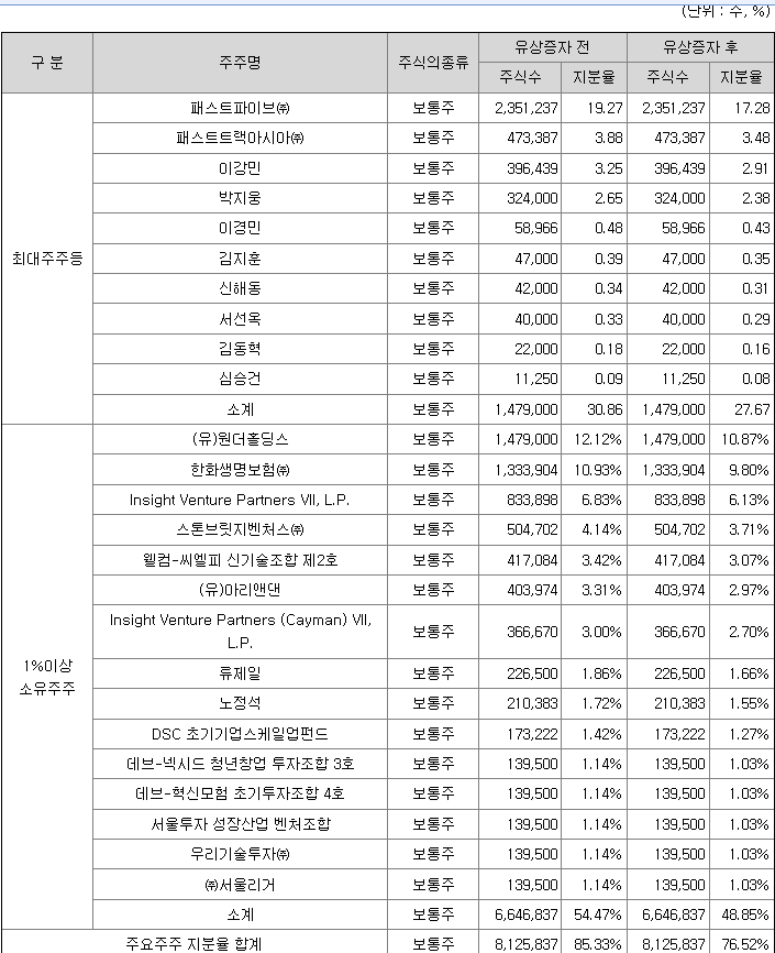 데이원컴퍼니 최대주주