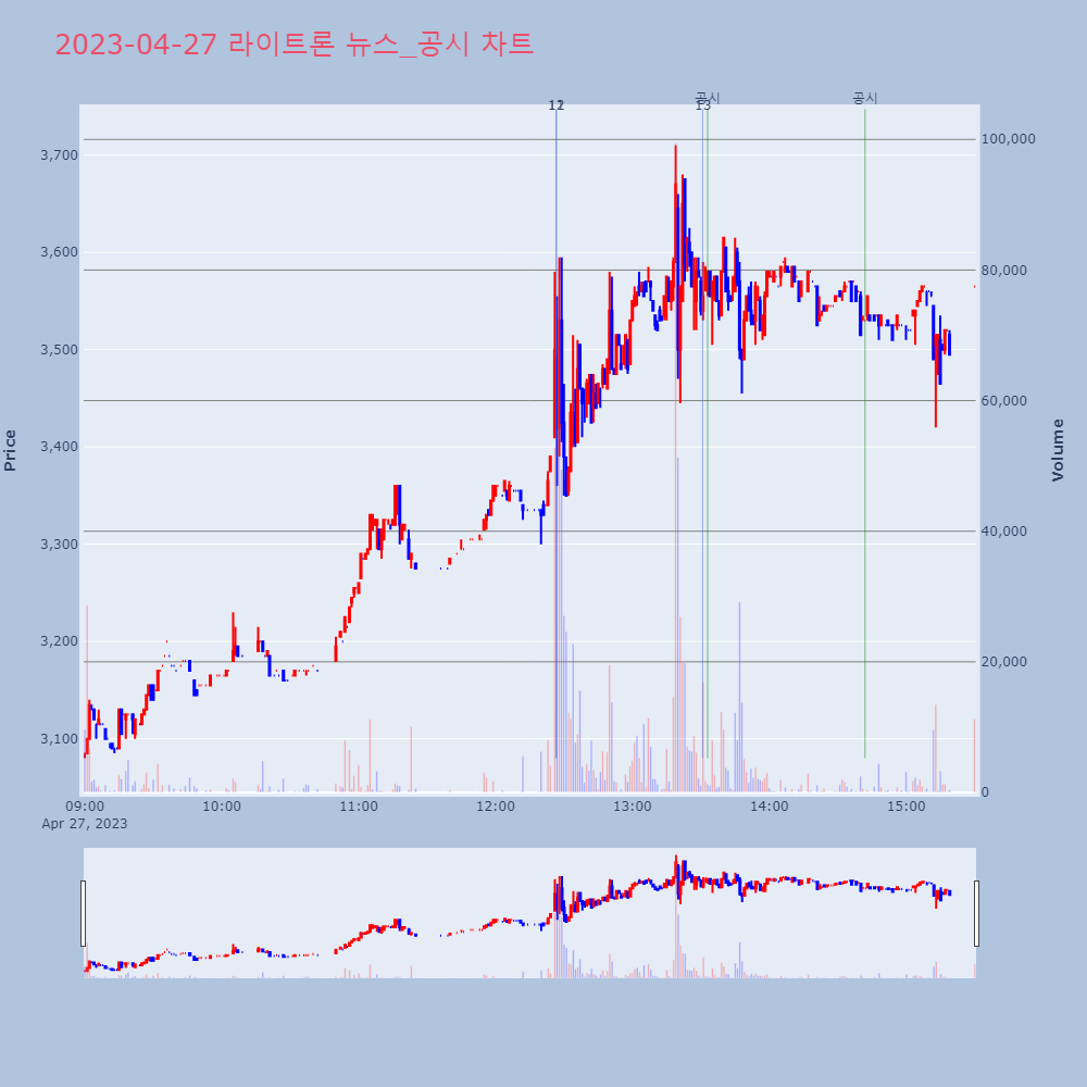 라이트론_뉴스공시차트