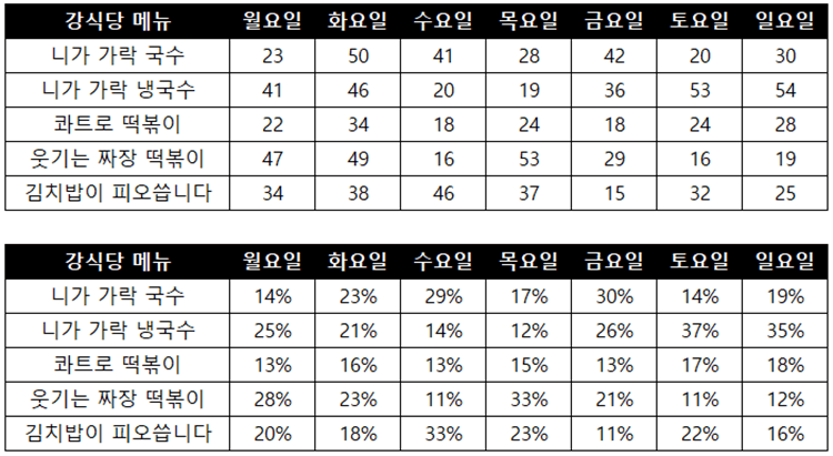 강식당 5가지 메뉴 요일별 판매 건수와 비중 %