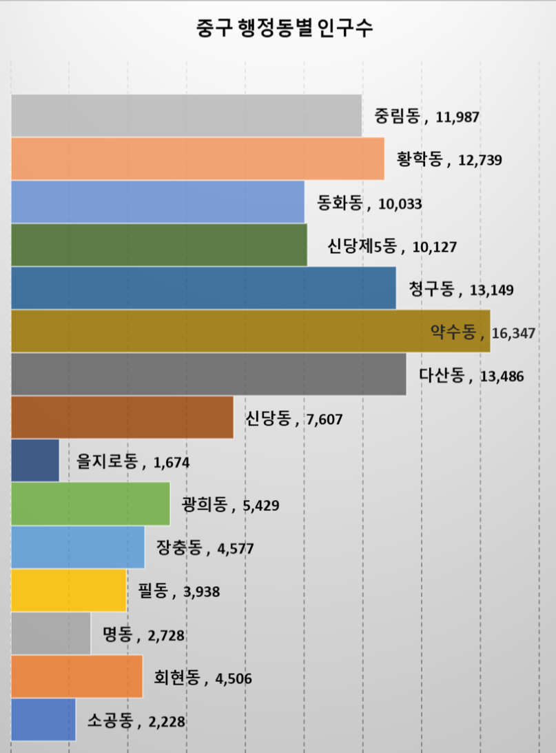 서울 중구 동별 인구수(단위:명)