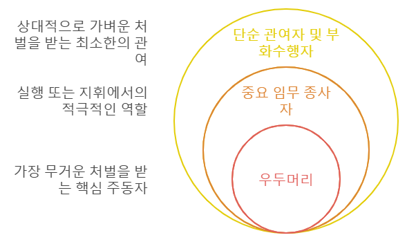 내란죄 처벌 기준