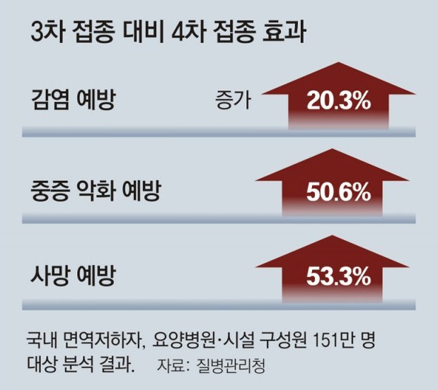 코로나 백신 3차 접종 대비 4차 접종 효과