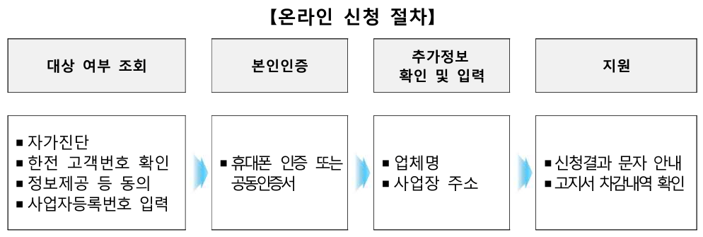 소상공인 전기요금 특별지원 온라인 지원