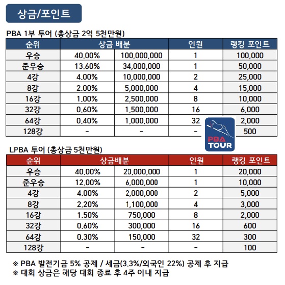 TS샴푸 푸라닭 PBA-LPBA 챔피언십 우승상금 대회일정 경기규칙