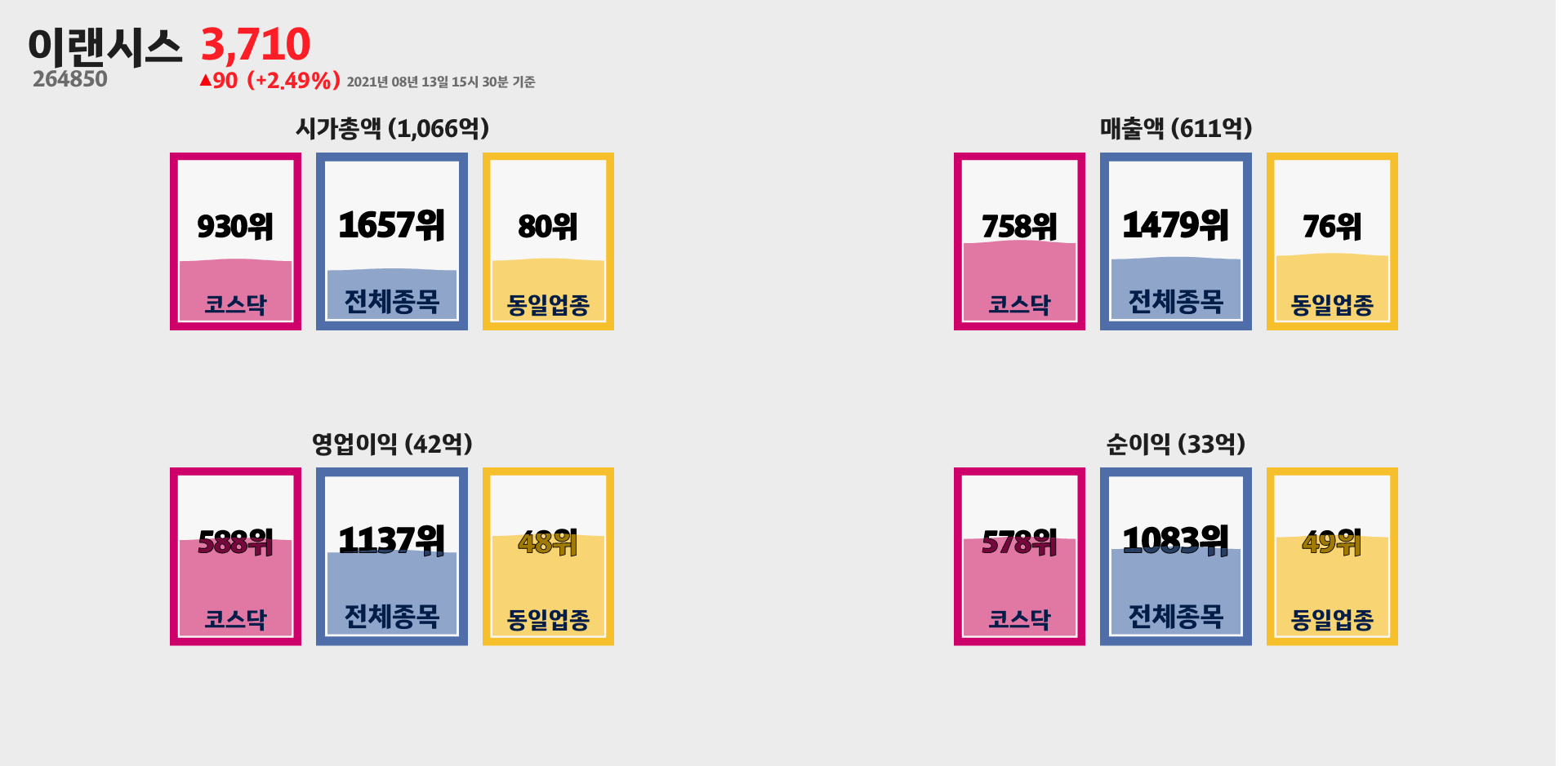 이랜시스 시가총액, 매출, 영업이익, 순이익 순위