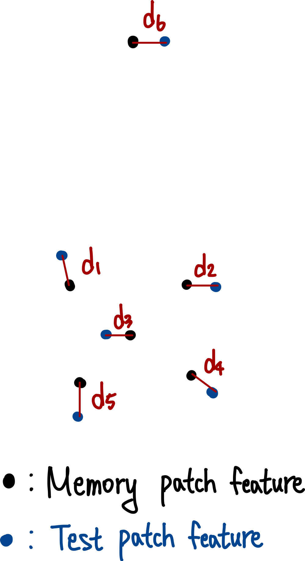 11.단순 거리만 측정했을때의 문제