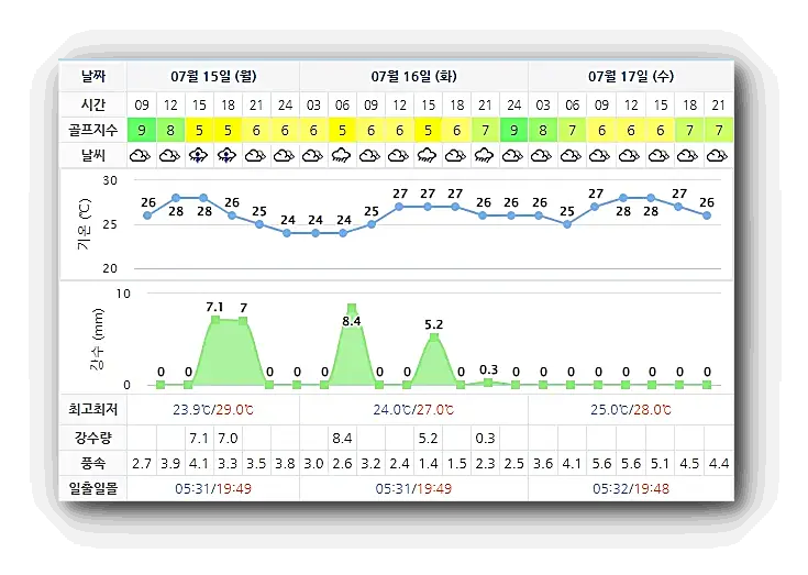 골프존카운티선운CC 날씨 0715 (실시간 정보는 아래 이미지 클릭요~!)
