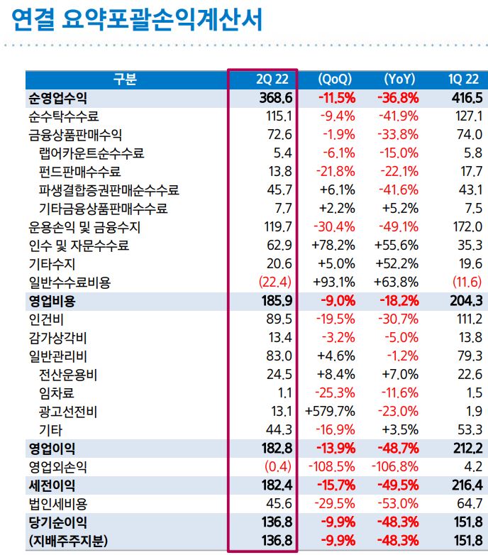 삼성증권 22년 2분기 연결손익계산서