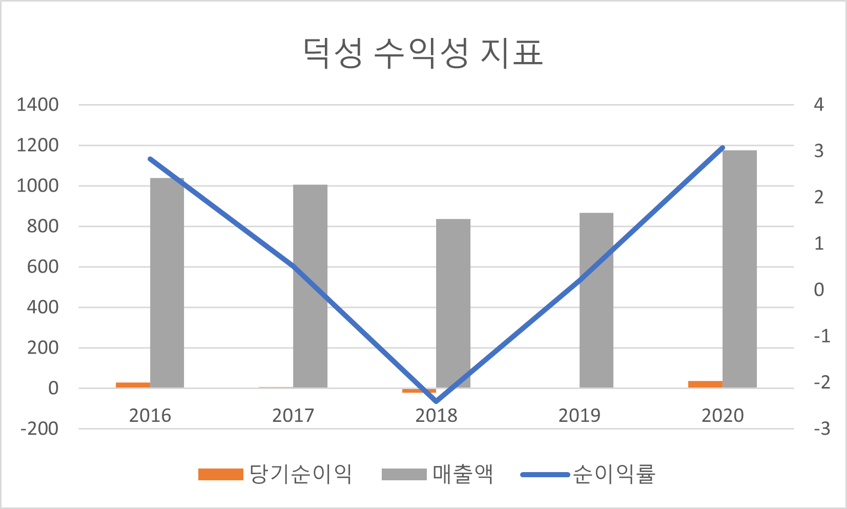 덕성 수익성 지표