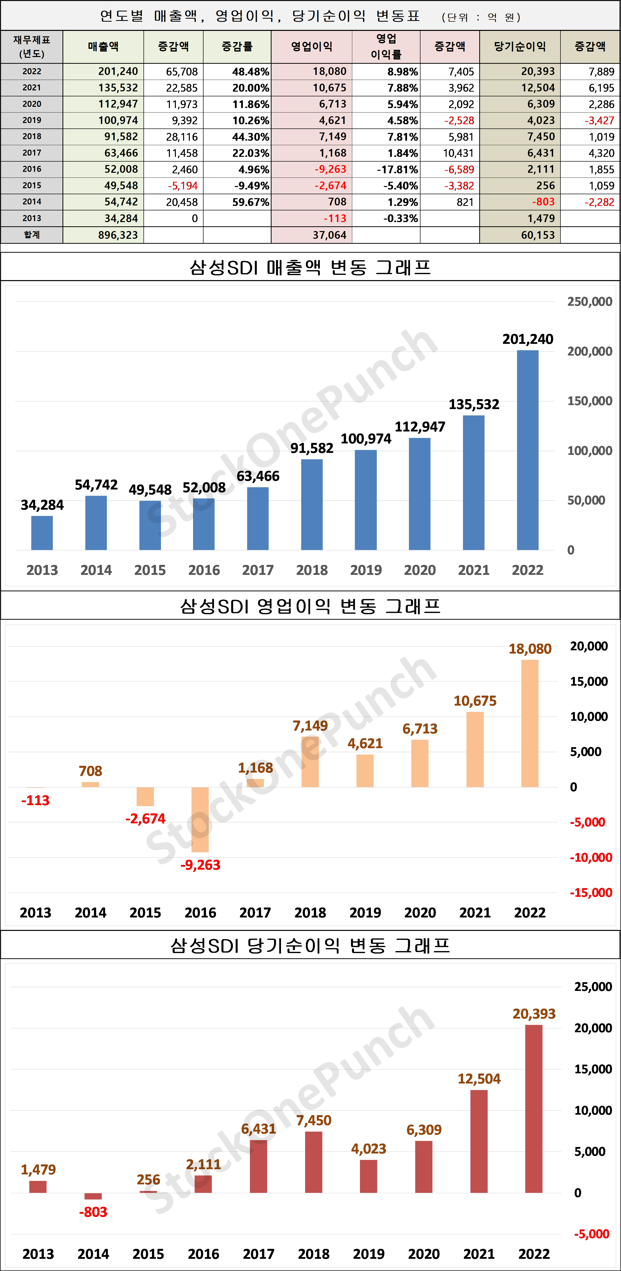 삼성SDI 의 매출액, 영업이익, 당기순이익 변동표 및 그래프