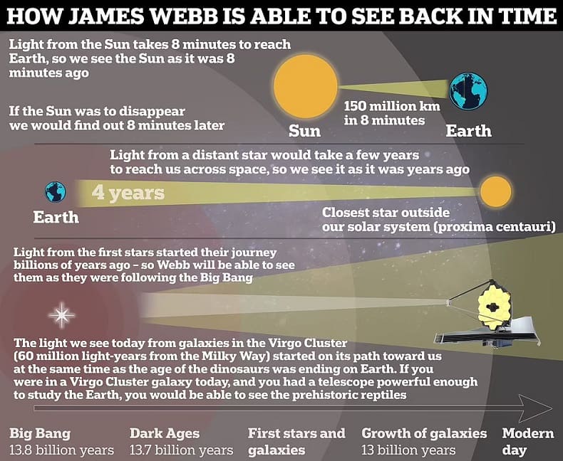 우리는 130억년 이상을 되돌아보고 있다....충격의 제임스 웹 우주 망원경이 보내온 사진들 VIDEO: The Webb Space Telescope’s Profound Data Challenges