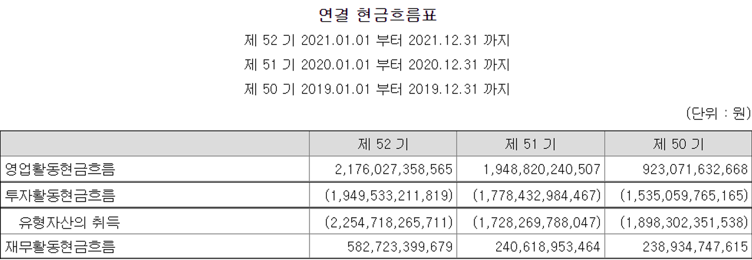 삼성SDI 19&#44;20&#44;21 현금흐름표