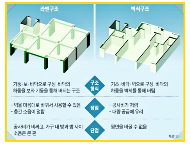 라멘구조-벽식구조차이점