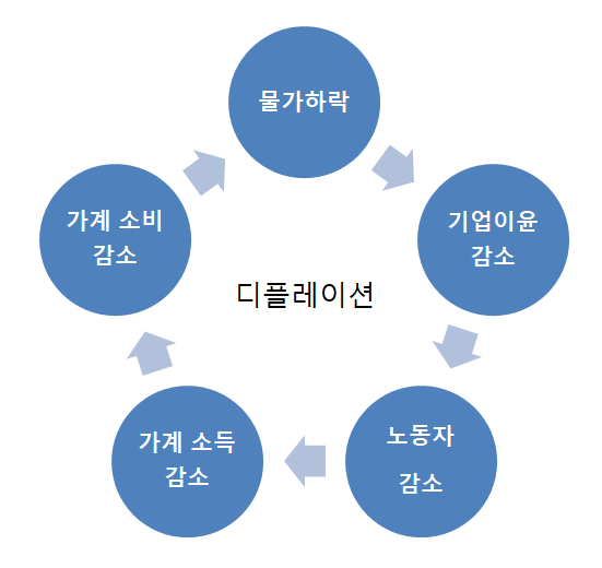 디플레이션