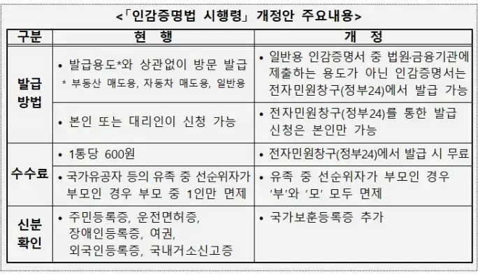 인감증명서 현행과 개정된 내용 비교