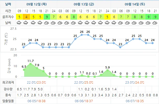 9월 12일 기준 설악썬밸리cc 날씨 안내