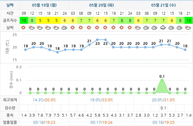 5월 19일 기준 해운대비치cc 날씨 안내
