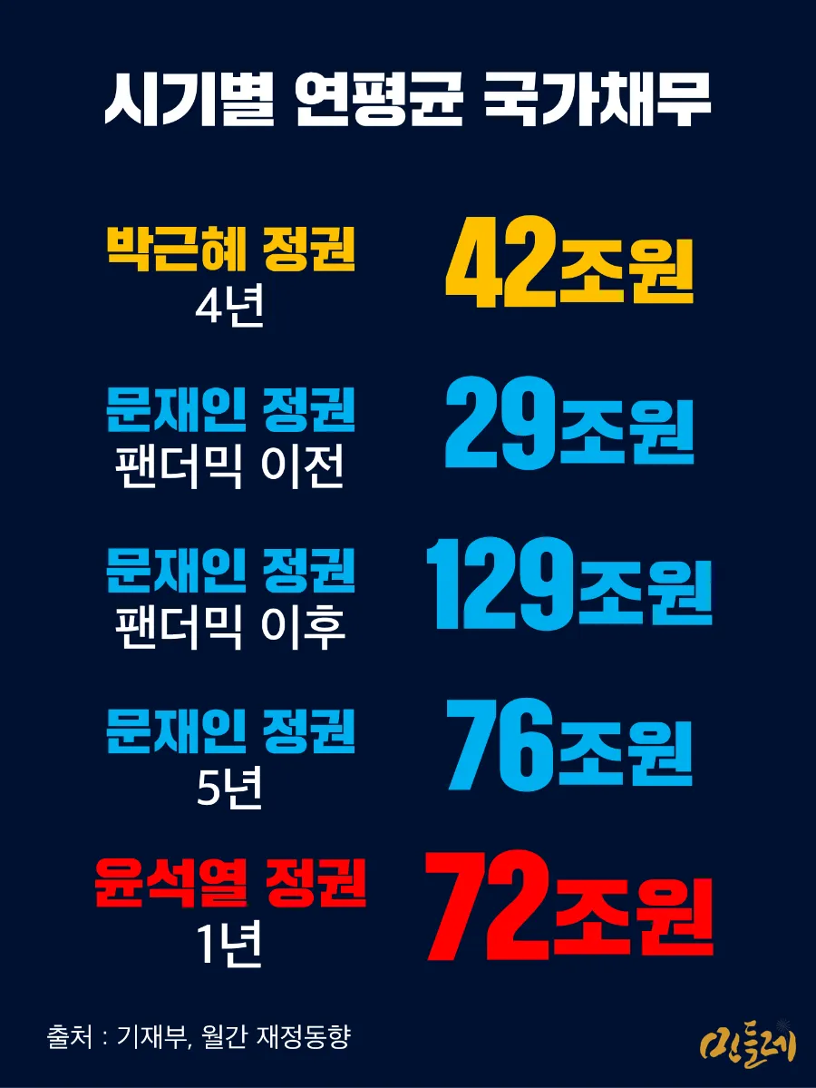 시기별 연평균 국가채무