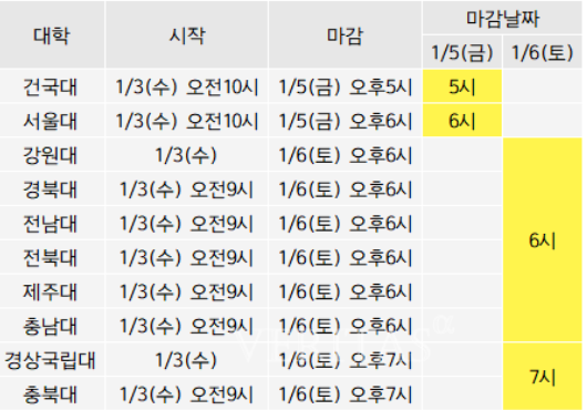 2024 대학입시 정시 수의대 원서접수 일정