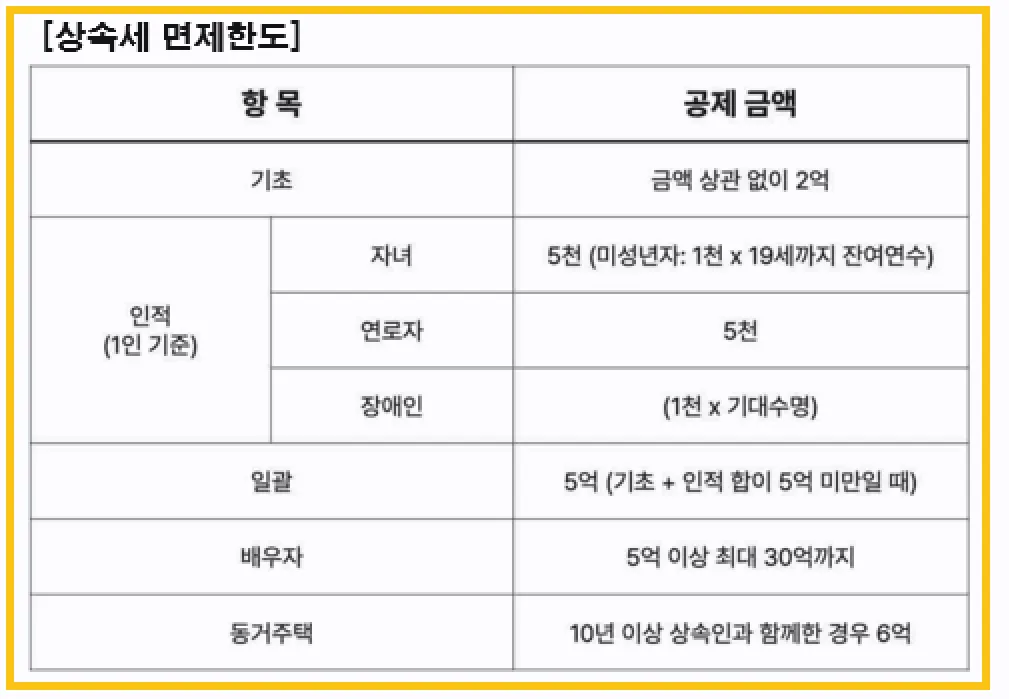 상속세 면제한도