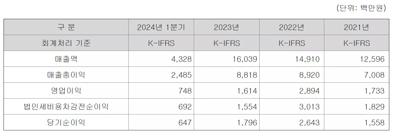 하스의 2021년 ~ 2024년 1분기 영업이익을 정리한 이미지입니다.