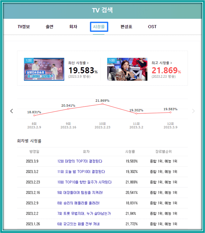 TV조선 미스터트롯2 회차별 시청률